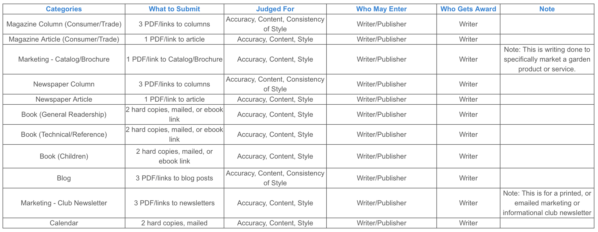 writting categories